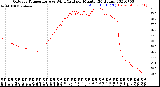 Milwaukee Weather Outdoor Temperature<br>vs Wind Chill<br>per Minute<br>(24 Hours)