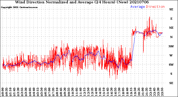 Milwaukee Weather Wind Direction<br>Normalized and Average<br>(24 Hours) (New)