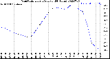 Milwaukee Weather Wind Chill<br>Hourly Average<br>(24 Hours)