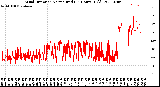 Milwaukee Weather Wind Direction<br>Normalized<br>(24 Hours) (Old)