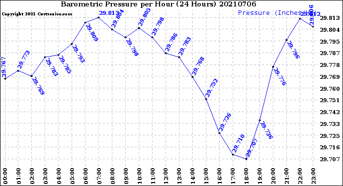 Milwaukee Weather Barometric Pressure<br>per Hour<br>(24 Hours)