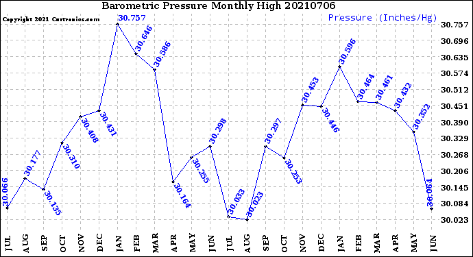 Milwaukee Weather Barometric Pressure<br>Monthly High