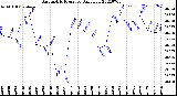 Milwaukee Weather Barometric Pressure<br>Daily Low