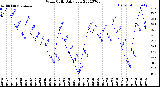 Milwaukee Weather Wind Chill<br>Daily Low