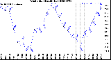 Milwaukee Weather Wind Chill<br>Monthly Low