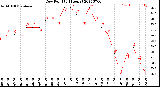 Milwaukee Weather Dew Point<br>(24 Hours)