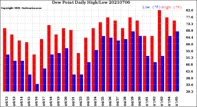 Milwaukee Weather Dew Point<br>Daily High/Low