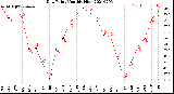 Milwaukee Weather Dew Point<br>Monthly High