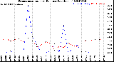 Milwaukee Weather Evapotranspiration<br>vs Rain per Day<br>(Inches)