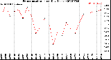 Milwaukee Weather Evapotranspiration<br>per Day (Inches)