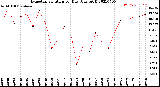 Milwaukee Weather Evapotranspiration<br>per Day (Ozs sq/ft)