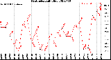 Milwaukee Weather Heat Index<br>Daily High