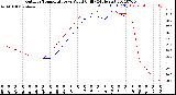 Milwaukee Weather Outdoor Temperature<br>vs Wind Chill<br>(24 Hours)