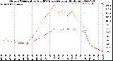 Milwaukee Weather Outdoor Temperature<br>vs THSW Index<br>per Hour<br>(24 Hours)