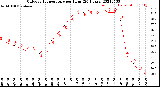 Milwaukee Weather Outdoor Temperature<br>per Hour<br>(24 Hours)