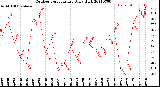 Milwaukee Weather Outdoor Temperature<br>Daily High