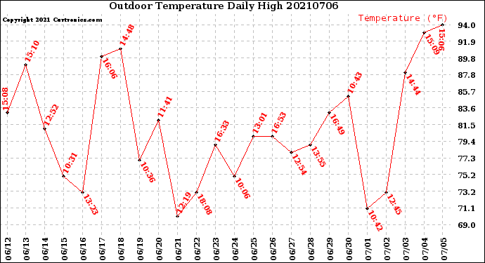 Milwaukee Weather Outdoor Temperature<br>Daily High