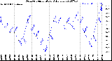 Milwaukee Weather Outdoor Temperature<br>Daily Low