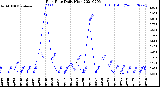 Milwaukee Weather Rain Rate<br>Daily High