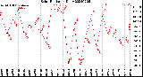 Milwaukee Weather Solar Radiation<br>Daily