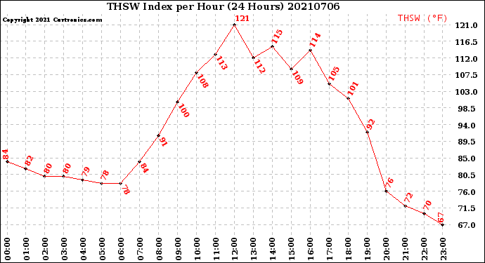 Milwaukee Weather THSW Index<br>per Hour<br>(24 Hours)