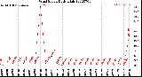 Milwaukee Weather Wind Speed<br>Daily High