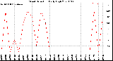 Milwaukee Weather Wind Direction<br>Daily High