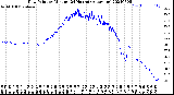 Milwaukee Weather Dew Point<br>by Minute<br>(24 Hours) (Alternate)