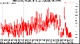 Milwaukee Weather Wind Speed<br>by Minute<br>(24 Hours) (Alternate)