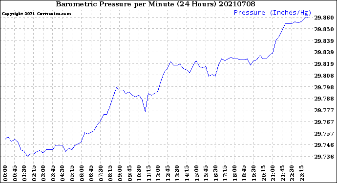 Milwaukee Weather Barometric Pressure<br>per Minute<br>(24 Hours)