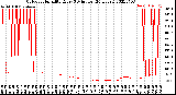 Milwaukee Weather Outdoor Humidity<br>Every 5 Minutes<br>(24 Hours)