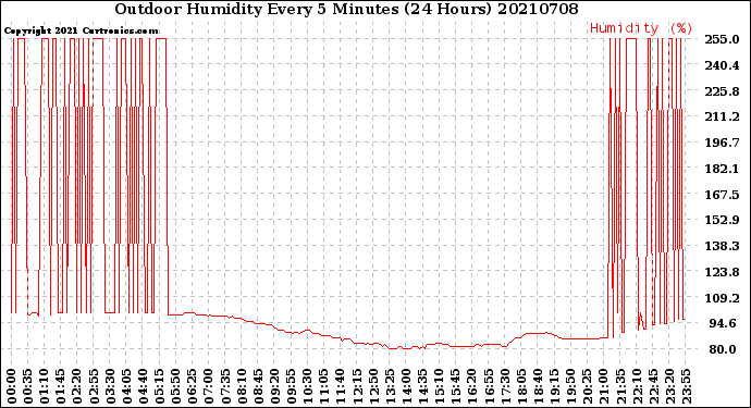 Milwaukee Weather Outdoor Humidity<br>Every 5 Minutes<br>(24 Hours)