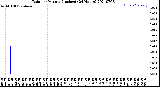 Milwaukee Weather Rain<br>per Minute<br>(Inches)<br>(24 Hours)