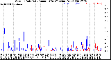 Milwaukee Weather Outdoor Rain<br>Daily Amount<br>(Past/Previous Year)