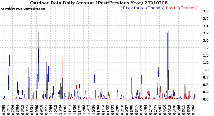 Milwaukee Weather Outdoor Rain<br>Daily Amount<br>(Past/Previous Year)