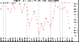 Milwaukee Weather Solar Radiation<br>Avg per Day W/m2/minute