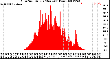 Milwaukee Weather Solar Radiation<br>per Minute<br>(24 Hours)