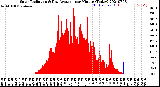 Milwaukee Weather Solar Radiation<br>& Day Average<br>per Minute<br>(Today)