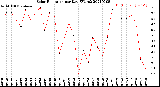 Milwaukee Weather Solar Radiation<br>per Day KW/m2