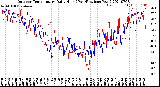 Milwaukee Weather Outdoor Temperature<br>Daily High<br>(Past/Previous Year)