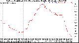 Milwaukee Weather Outdoor Temperature<br>vs Wind Chill<br>per Minute<br>(24 Hours)