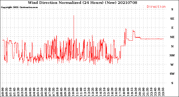 Milwaukee Weather Wind Direction<br>Normalized<br>(24 Hours) (New)