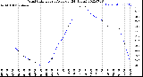 Milwaukee Weather Wind Chill<br>Hourly Average<br>(24 Hours)