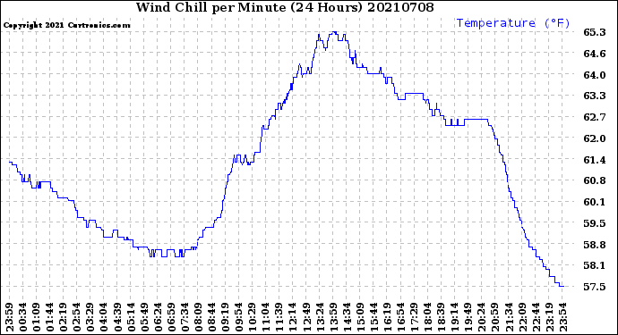 Milwaukee Weather Wind Chill<br>per Minute<br>(24 Hours)