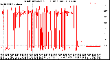 Milwaukee Weather Wind Direction<br>(24 Hours) (Raw)