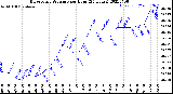 Milwaukee Weather Barometric Pressure<br>per Hour<br>(24 Hours)