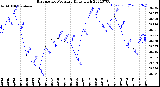 Milwaukee Weather Barometric Pressure<br>Daily High