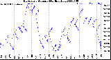 Milwaukee Weather Barometric Pressure<br>Monthly High