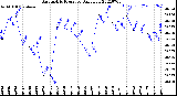 Milwaukee Weather Barometric Pressure<br>Daily Low