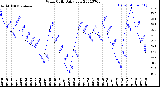 Milwaukee Weather Wind Chill<br>Daily Low